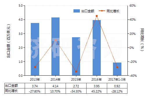 2013-2017年3月中國2,5-二甲基已二醇(HS29053910)出口總額及增速統(tǒng)計